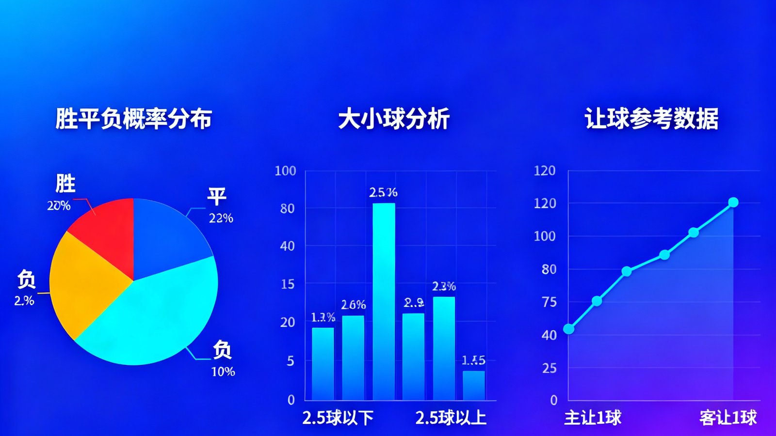 天天盈球AI智能预测模型生成的可视化分析图表，展示胜平负概率分布、大小球分析和让球参考数据